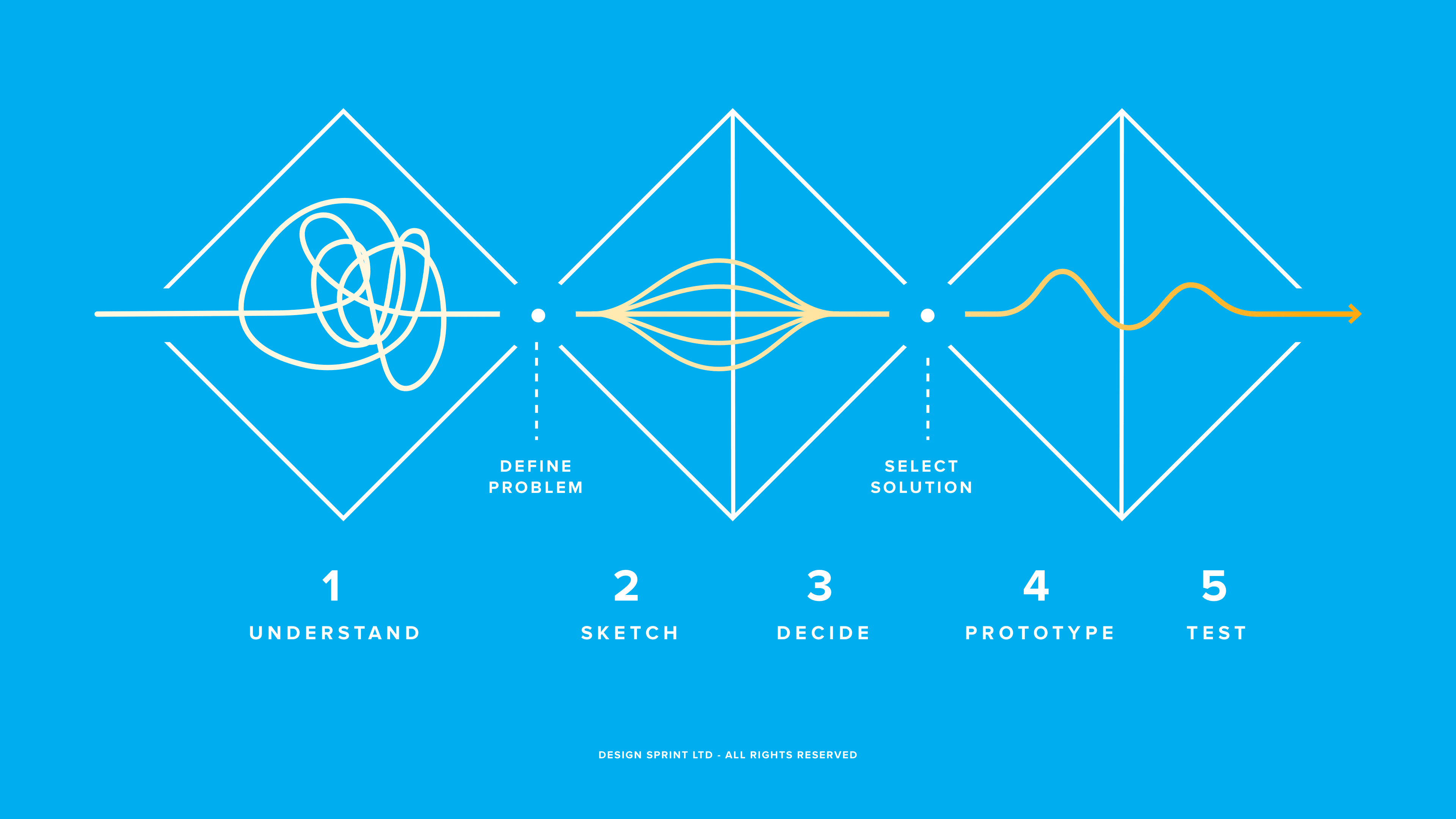 What Should Be Included In A Design Sprint Brief Select All That Apply