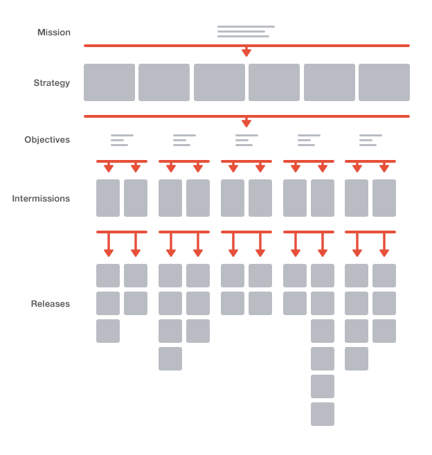 Product Management