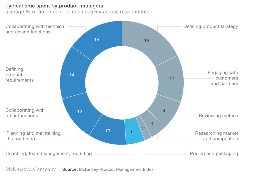 Product Management