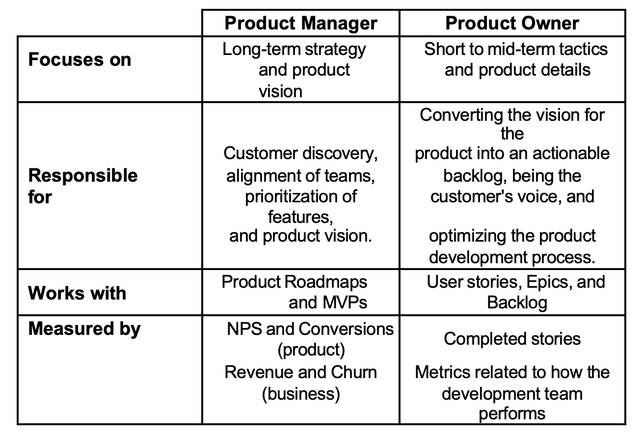 The Product Manager vs. The Product Owner: What's the Difference?