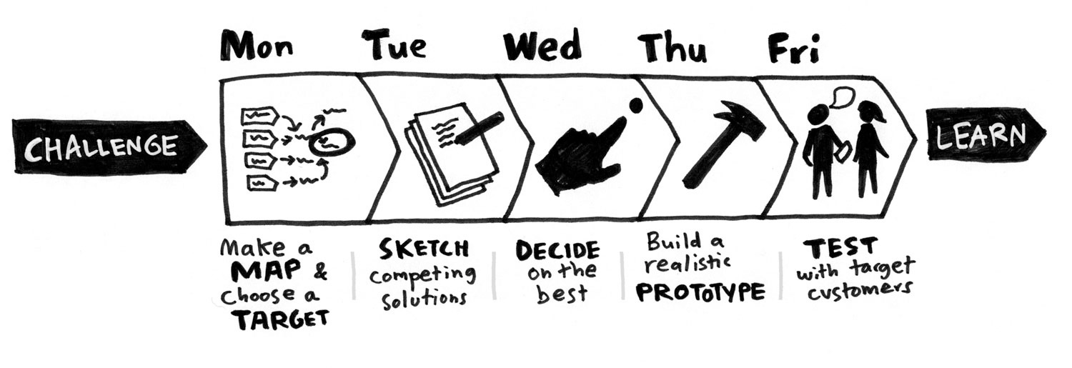 Design Sprint Guide