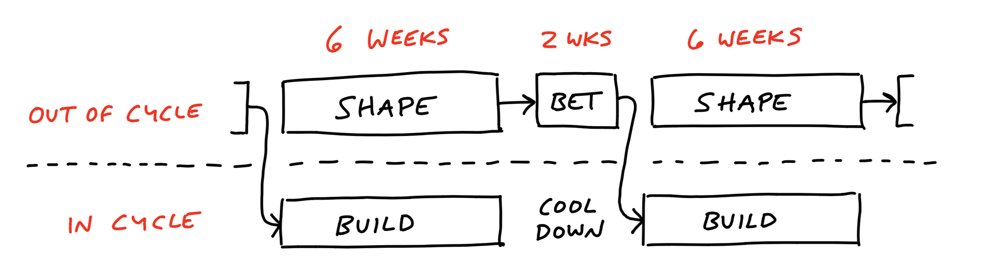 Shape Up: a complete guide to this new development methodology (2024)