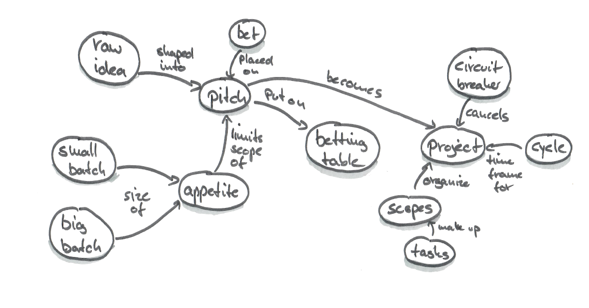 Shape Up vs Scrum: A Clear and Detailed Comparison — Helping