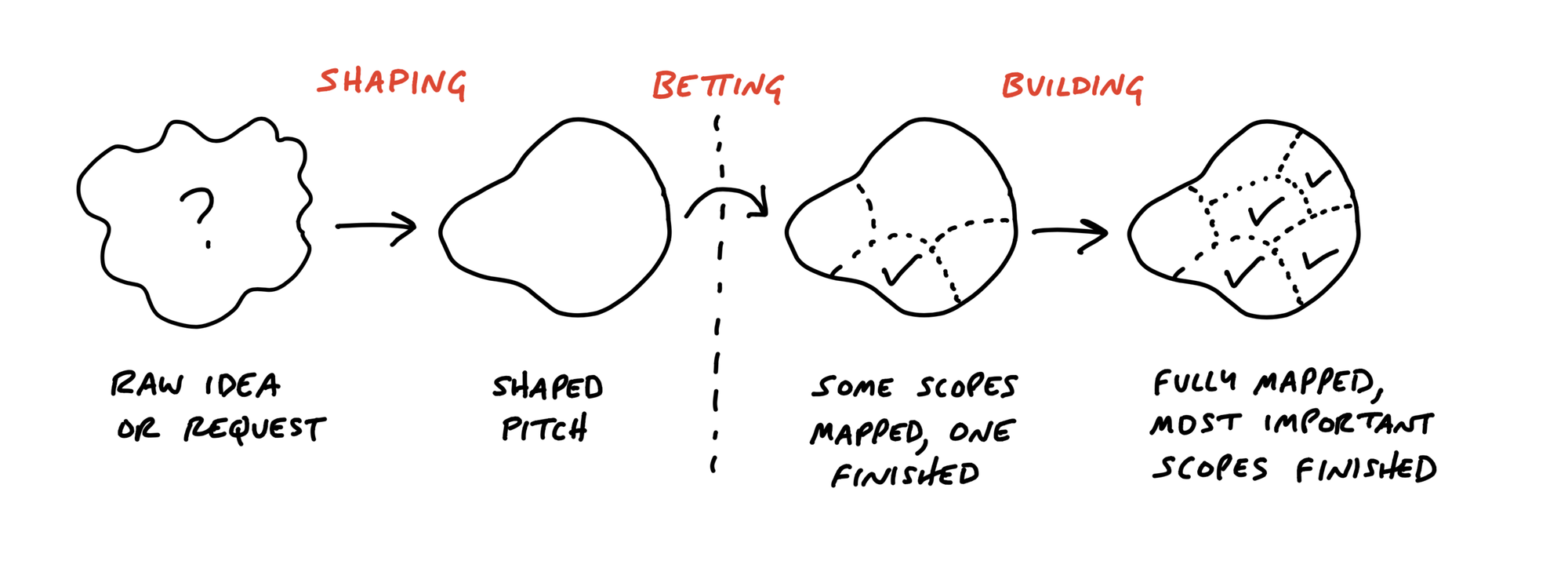 shaping-in-practice-nckhell