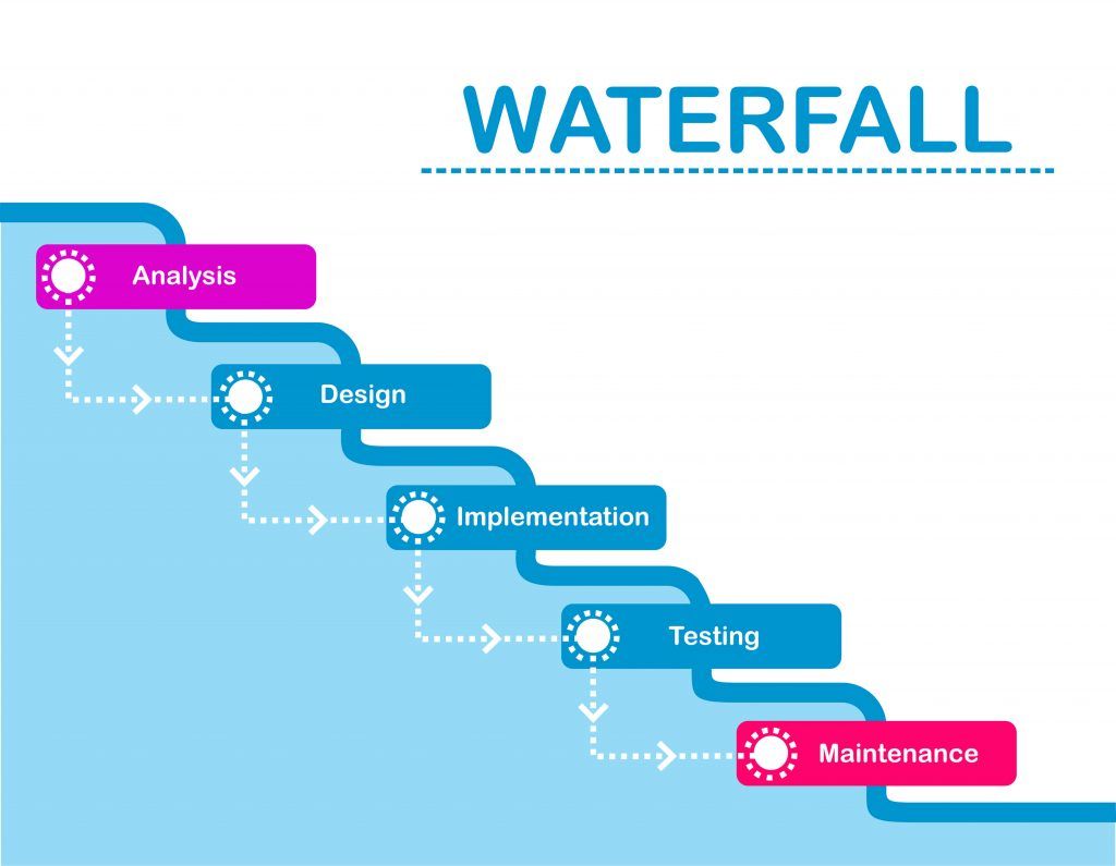 Product Life Cycle Waterfall Model