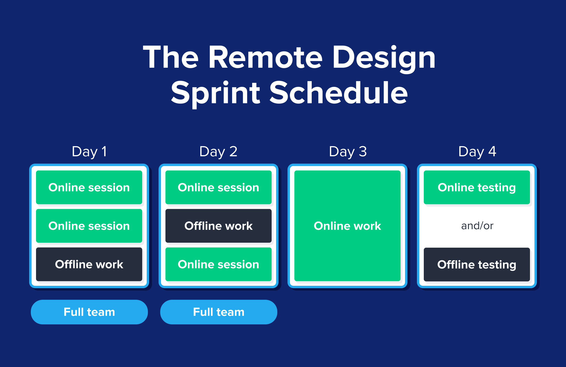 Effective design. Design Sprint. Sprint Framework. Google Design Sprint. Remote Design Sprint (RDS) actual.