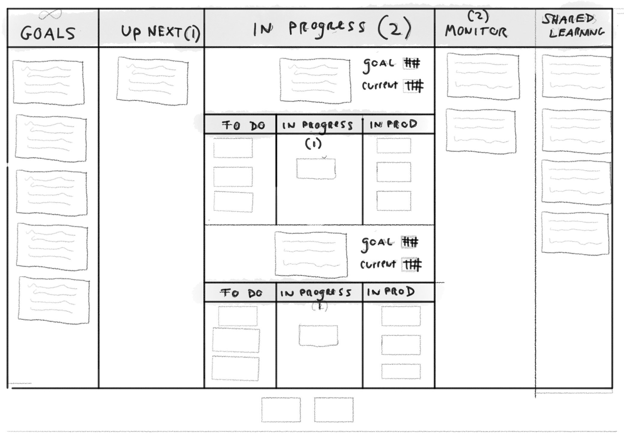 Kanban – A Guide to Organizing Projects & Work