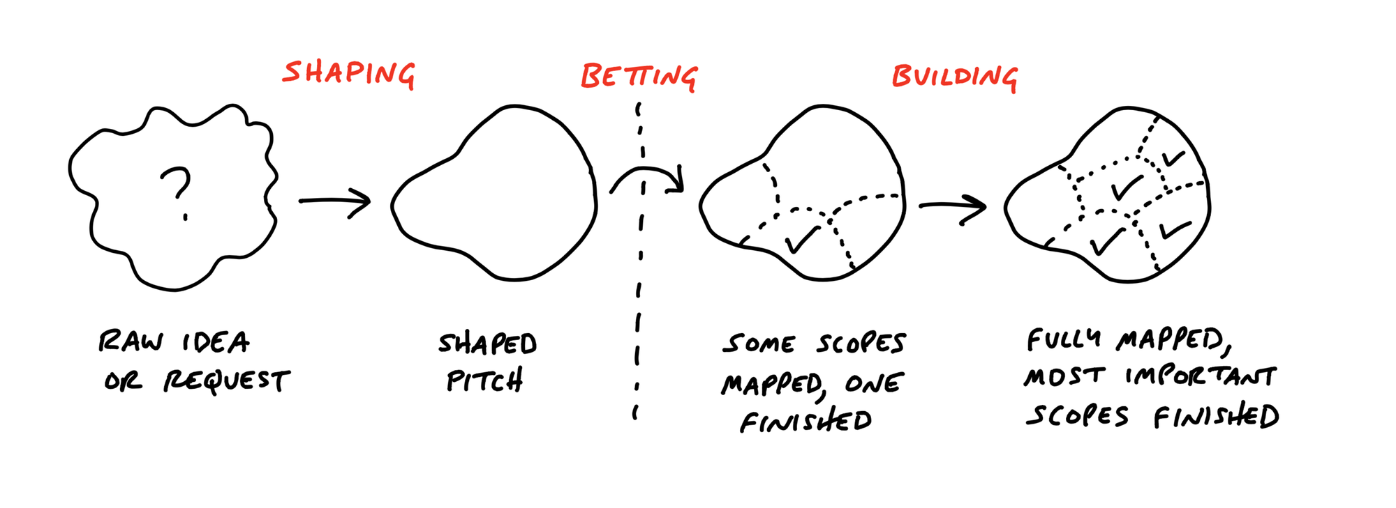 Shape Up: a complete guide to this new development methodology (2024)