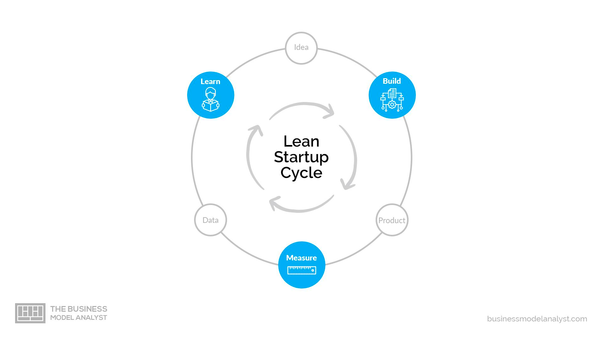 Unlocking the Secrets of the Lean Startup Movement (2024 Edition)