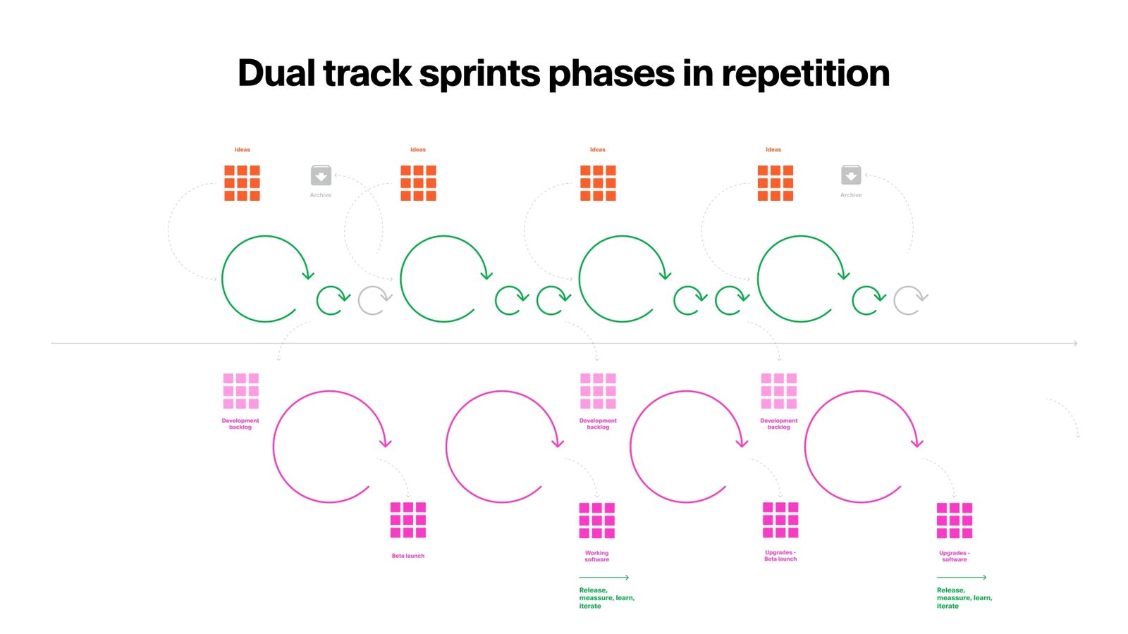 Dual Track Agile