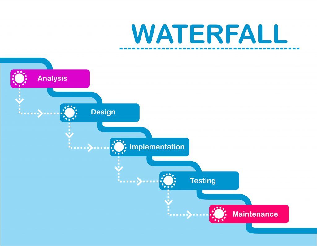 Waterfall Product Development