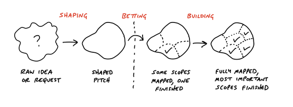 Shape Up: a guide to switching from Agile Sprints with this new methodology
