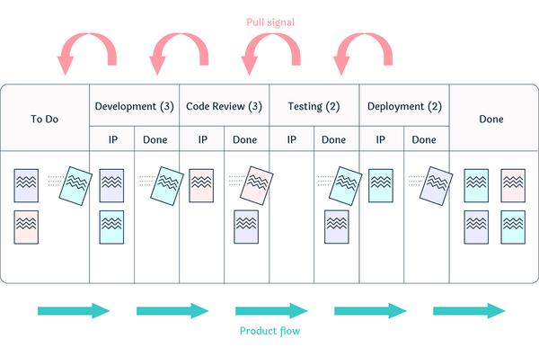 Kanban A Guide To Organizing Projects Work Kanban A Guide To Organizing Projects Work